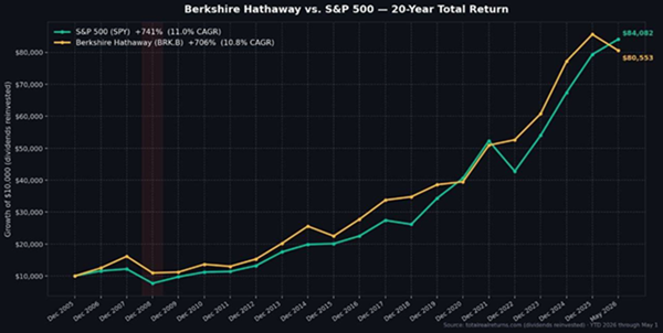 berkishirehathawayvssp500
